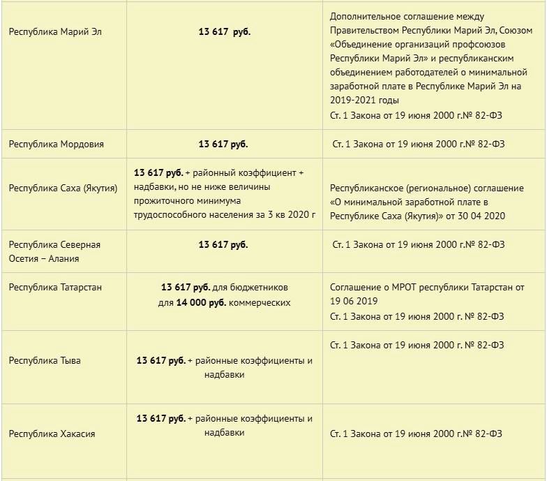 Новый мрот с 1 января 2021 года в россии: таблица с размером по регионам