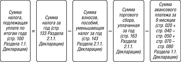 Как перечислять в бюджет налог на прибыль и авансовые платежи по нему