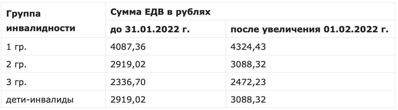 Едв инвалидам 3 группы в 2024 году — материальная помощь инвалидам третьей группе