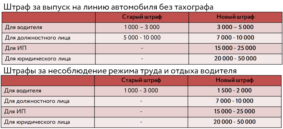 Как снизить число штрафов за нарушения правил использования тахографа до нуля - parkmon – журнал