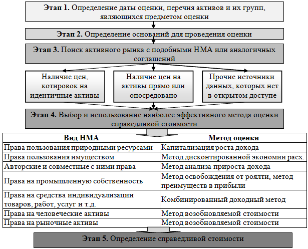 Оценка бизнеса методом чистых активов | iteam