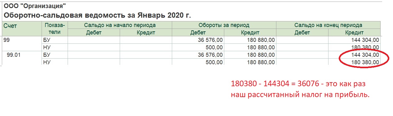 Закрытие 90 и 91 счетов. формирование финансового результата