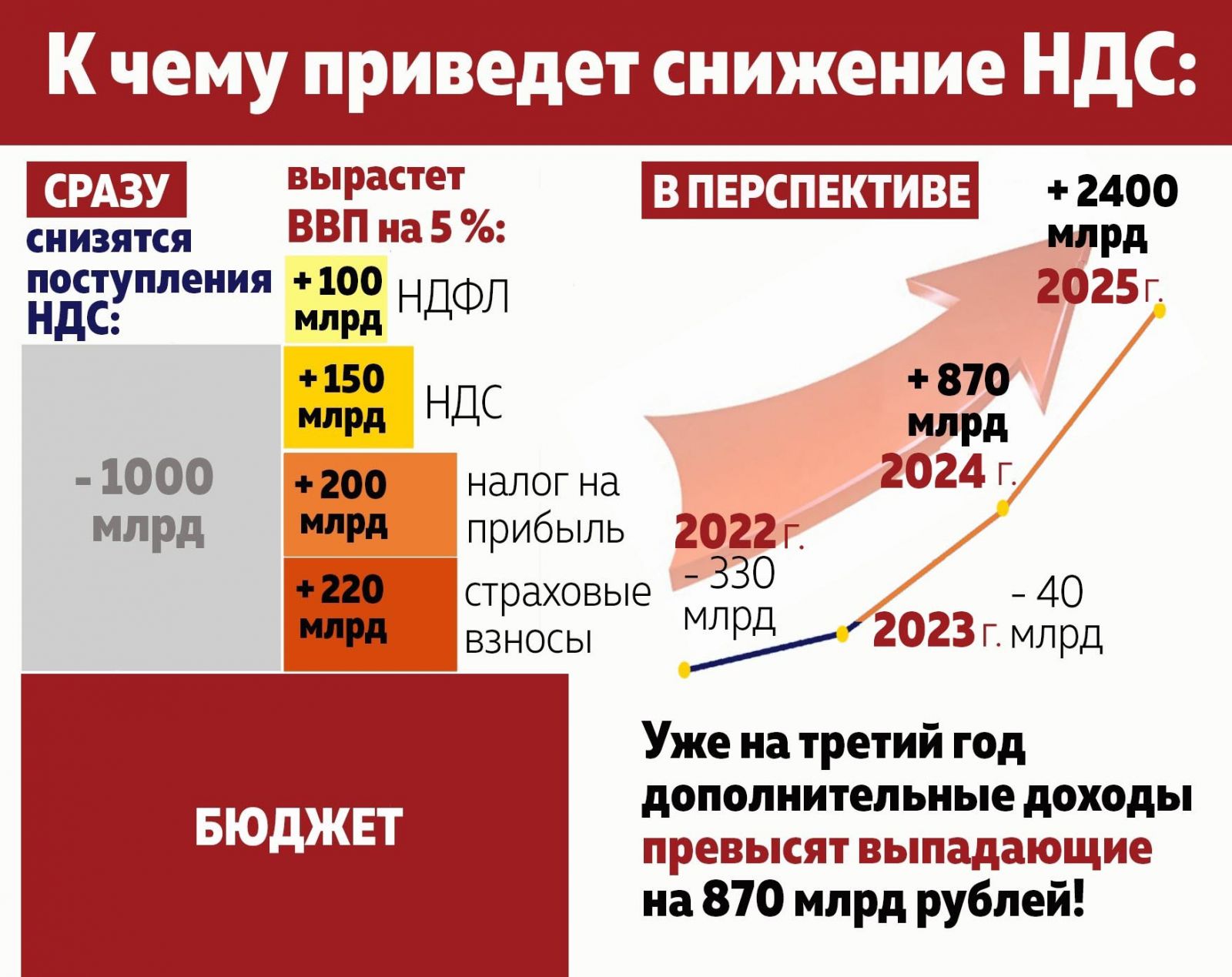 Снижение ставки ндс с 20% до 10%