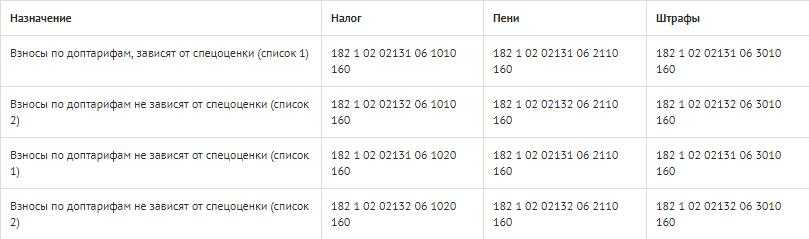 Страховые взносы ип в 2024 году за себя: сумма фиксированного платежа, кому и куда платить, расчет, реквизиты и кбк для оплаты