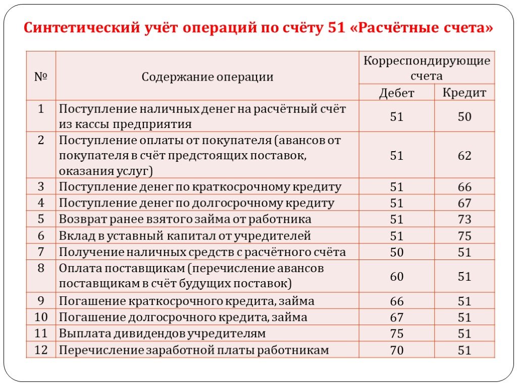 Счет 51 в бухгалтерском учете - проводки и примерами 2019