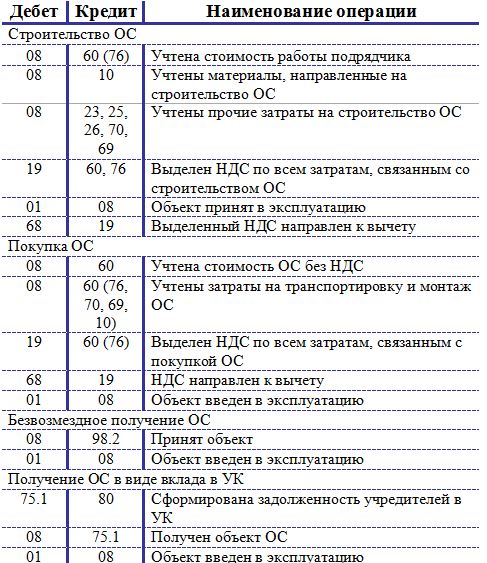 Как в налоговом учете отразить продажу основных средств | налогобзор.инфо