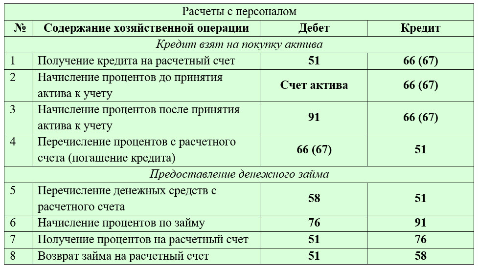 Счет 67 - расчеты по долгосрочным кредитам и займам