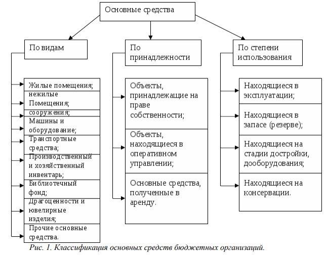 Учет основных средств в 1с:бухгалтерии 8.3: пошаговая инструкция