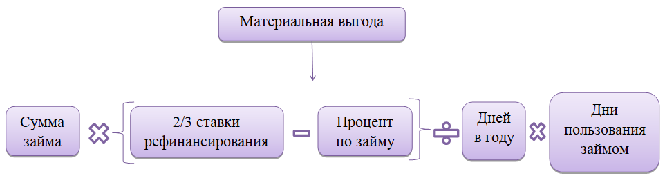 Ндфл с материальной выгоды - как платить - юридический советникъ