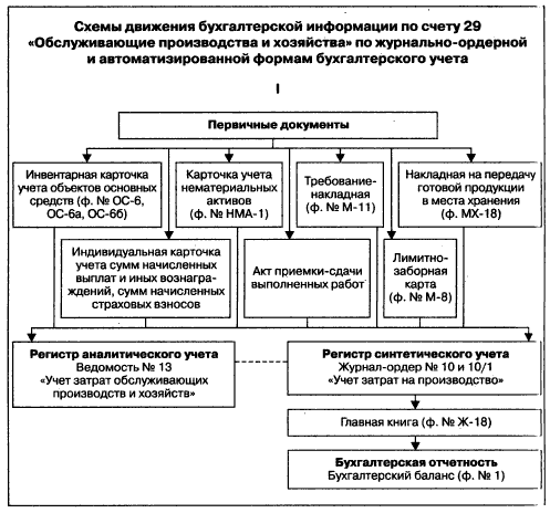 Что относится к общепроизводственным и общехозяйственным расходам?
