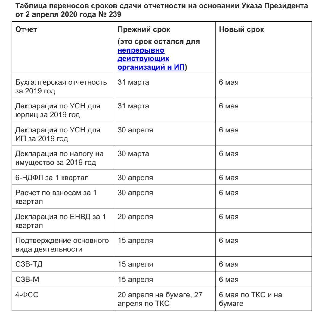 Сроки сдачи  за 4 квартал 2024 года  - сервис бухотчет.ру