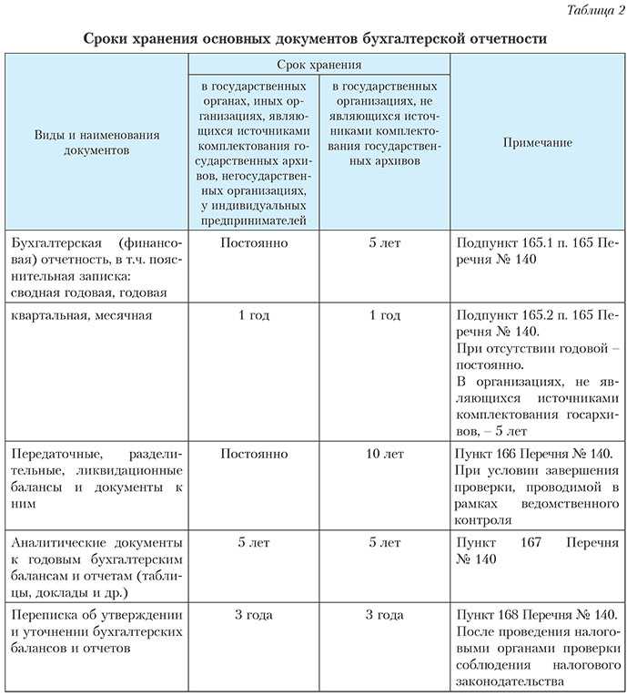 Изменение правил хранения архивных документов с 17 сентября 2023 года