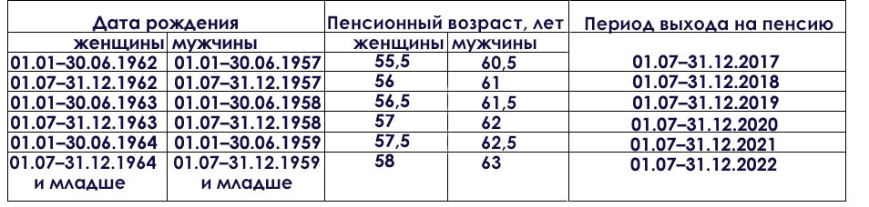 Пример расчёта пенсии для граждан, родившихся до 1967 года