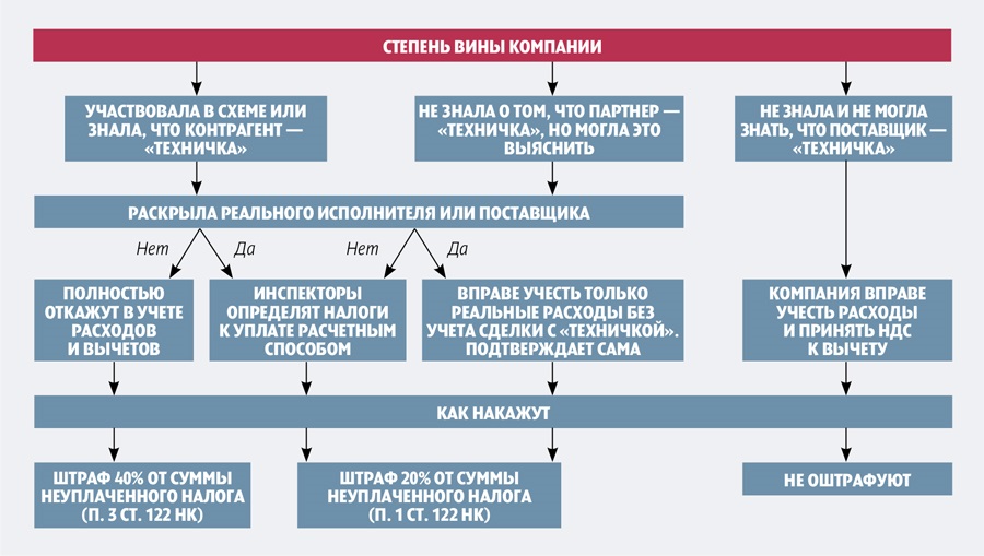 Понятие технической фирмы и номинальной организации в законе Кто создаёт номинальные фирмы и технические организации признаки от ФНС в письме 2019 года Организация фирмы помойки или фирмы однодневки