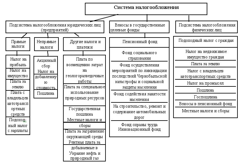 Налоговая система рф