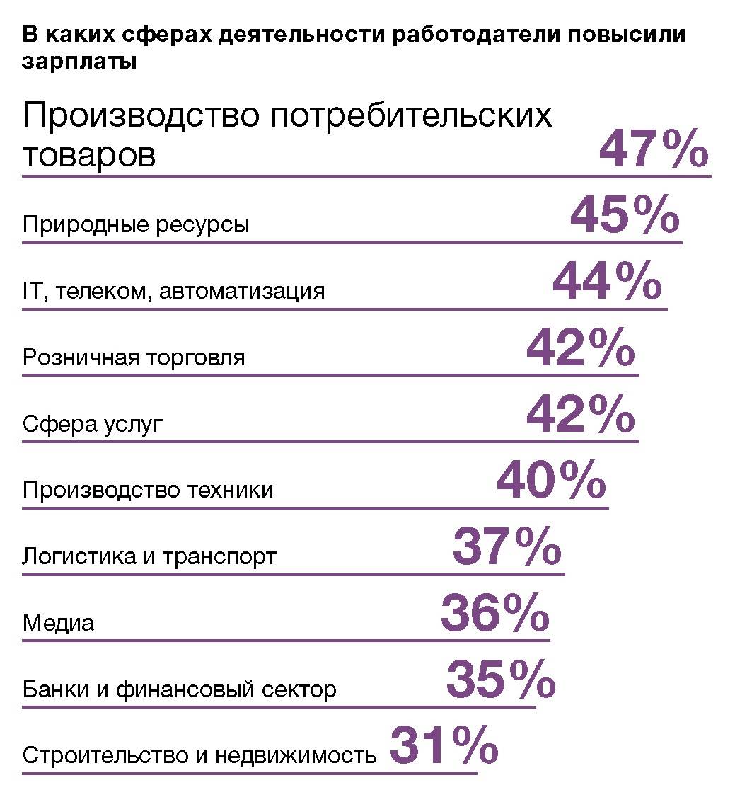 Индексация зарплат в 2024 году