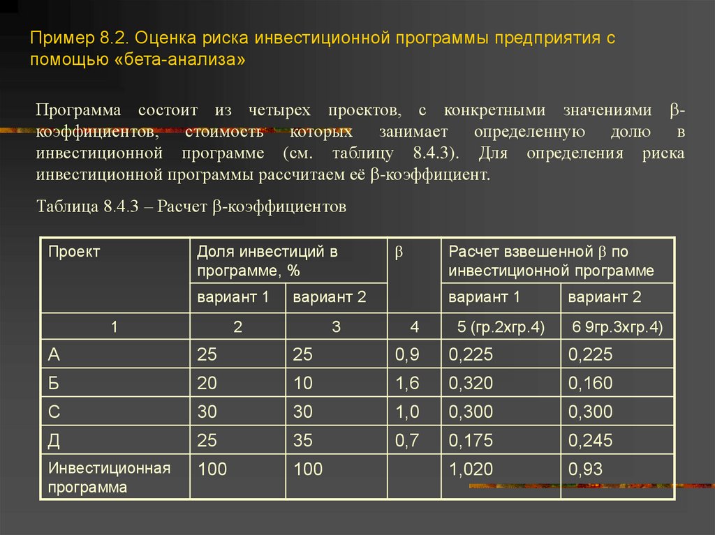 Основные методы анализа инвестиционных рисков