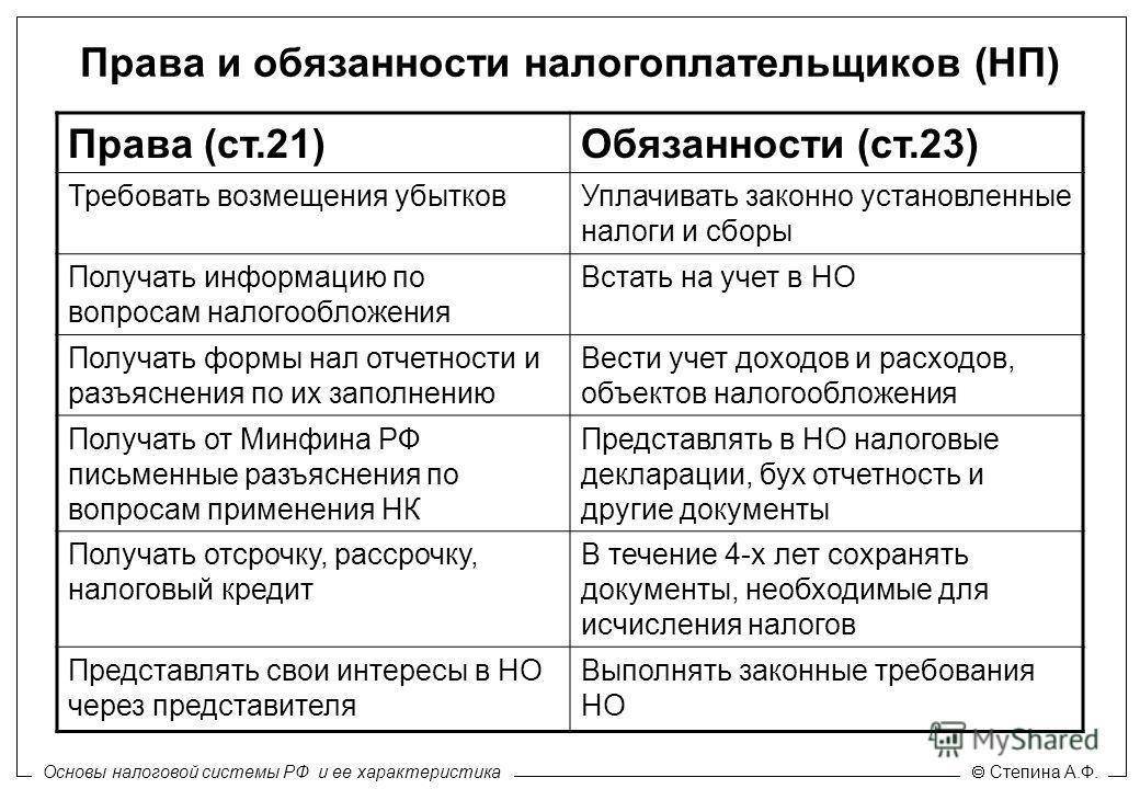 5.19 права и обязанности налогоплательщика » социалтьюторс - обществознание для школьников 5-11 класса.