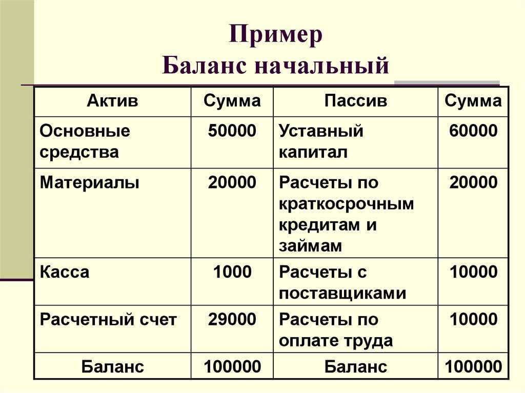 Упрощенный бухгалтерский баланс