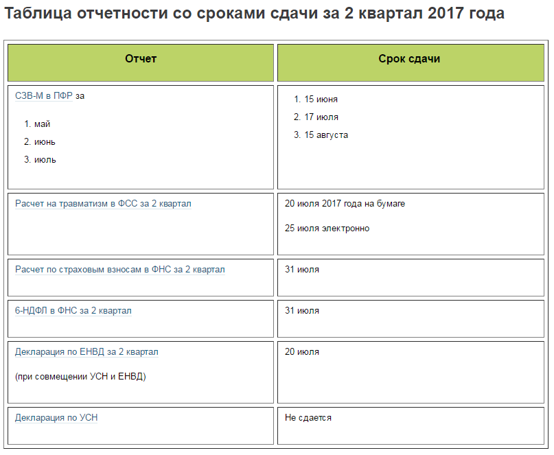 Календарь уплаты налогов и сдачи отчетности для фирмы на усн во ii квартале 2024 года