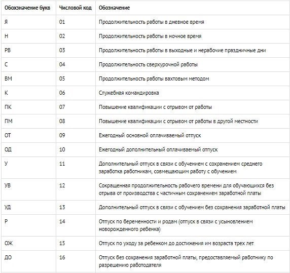 Кодировка табеля учета рабочего времени в 2023 году | юрсервис