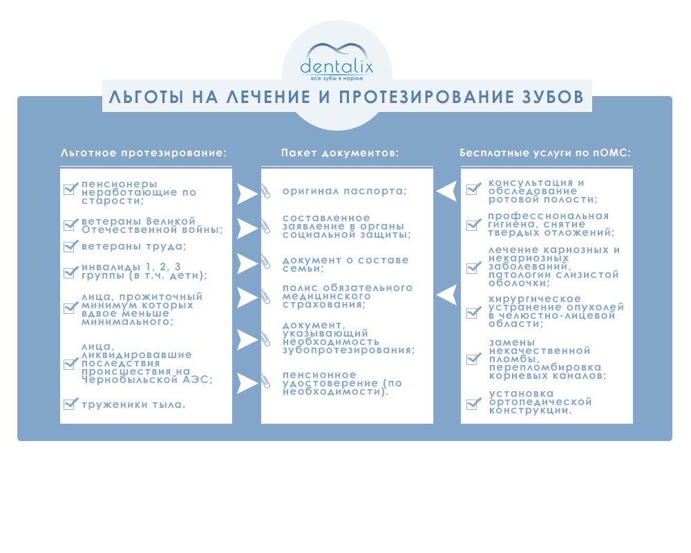 Как поставить пенсионеру зубные протезы бесплато?