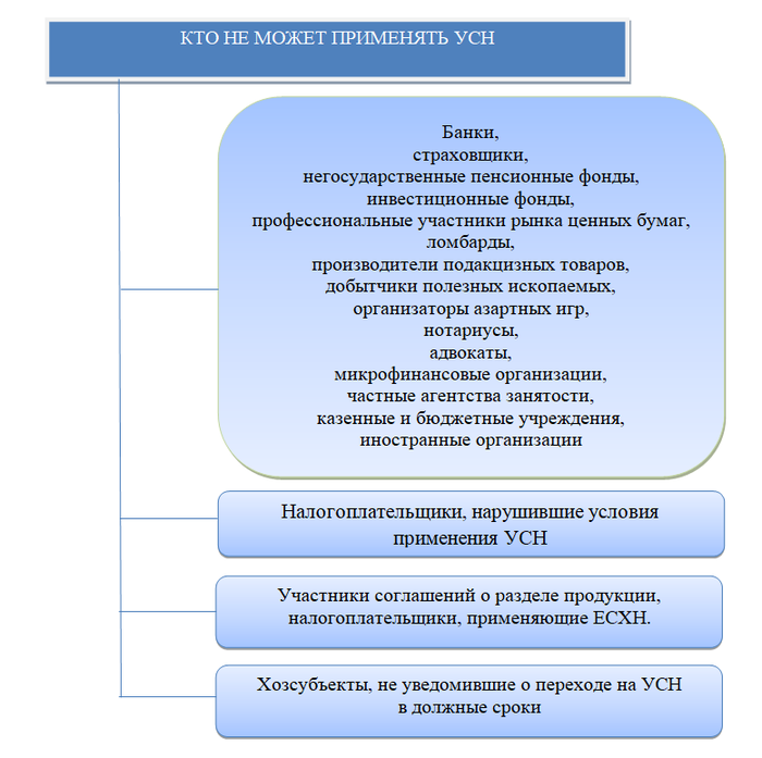 Усн: упрощённая система налогообложения в 2024 году, обзор, как перейти / skillbox media