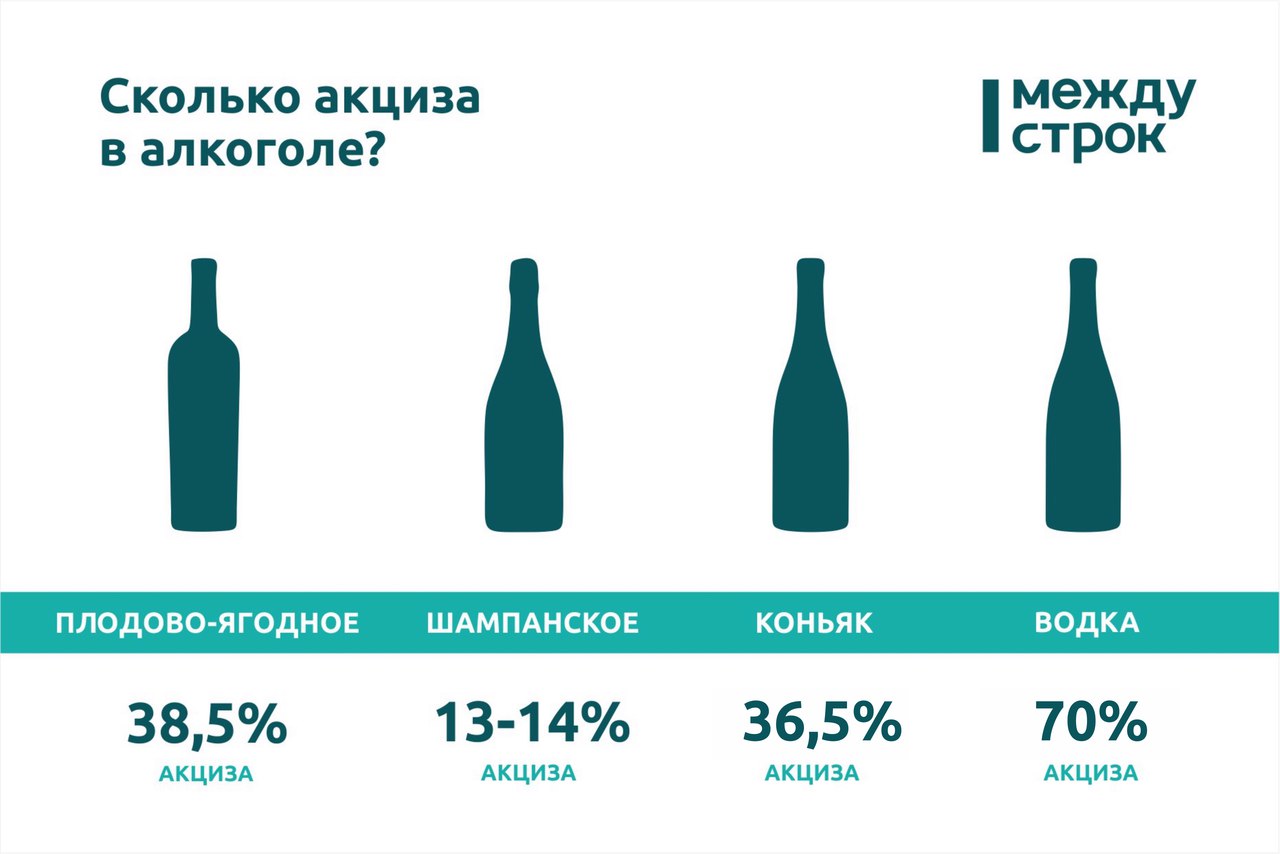 Акцизы. налогообложение подакцизных товаров