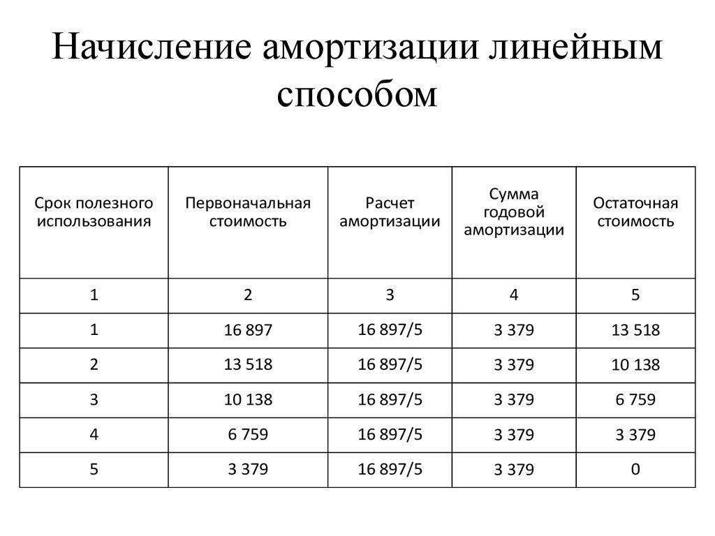 Ведомость начисления амортизации, мсфо и рсбу, нк рф, а также расчет при усн