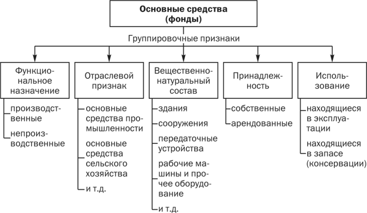Бухгалтерский и налоговый учет ос в «1с:бухгалтерии 8» при применении балансового метода