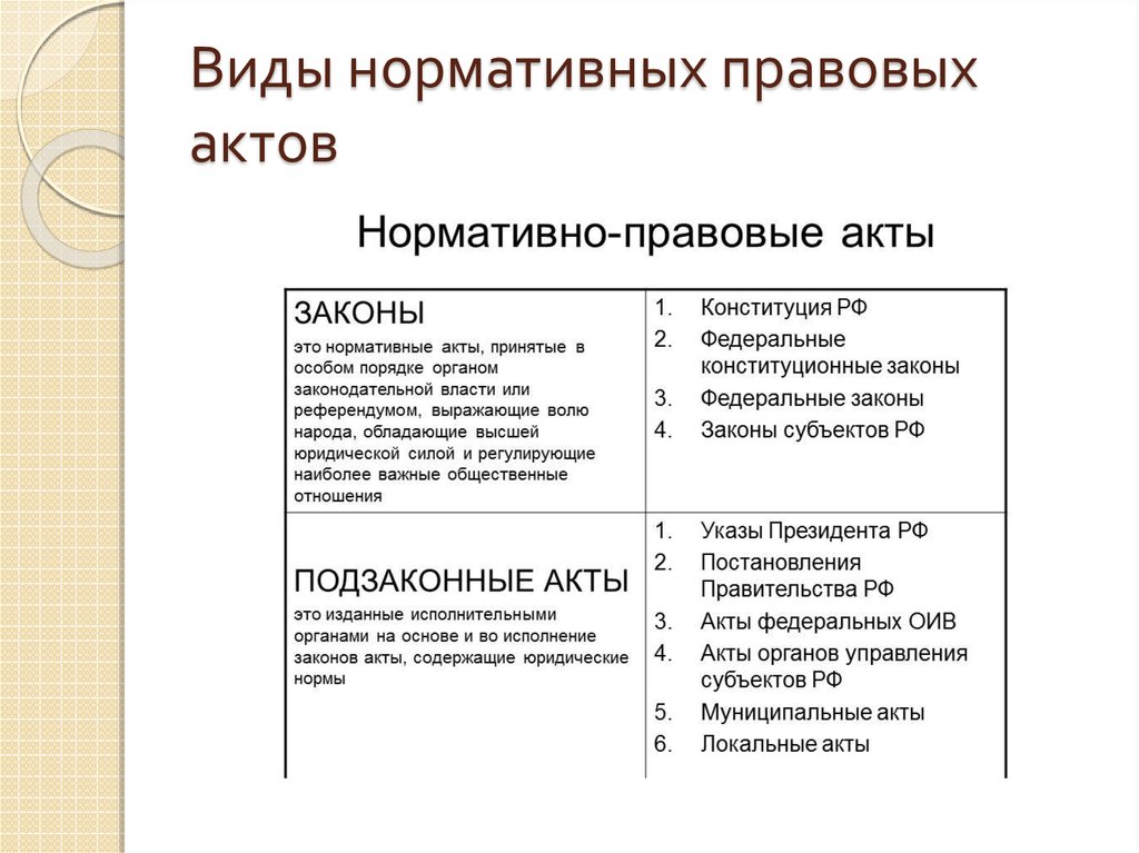 Нормативно-правовой акт определение, признаки нпа, виды, примеры