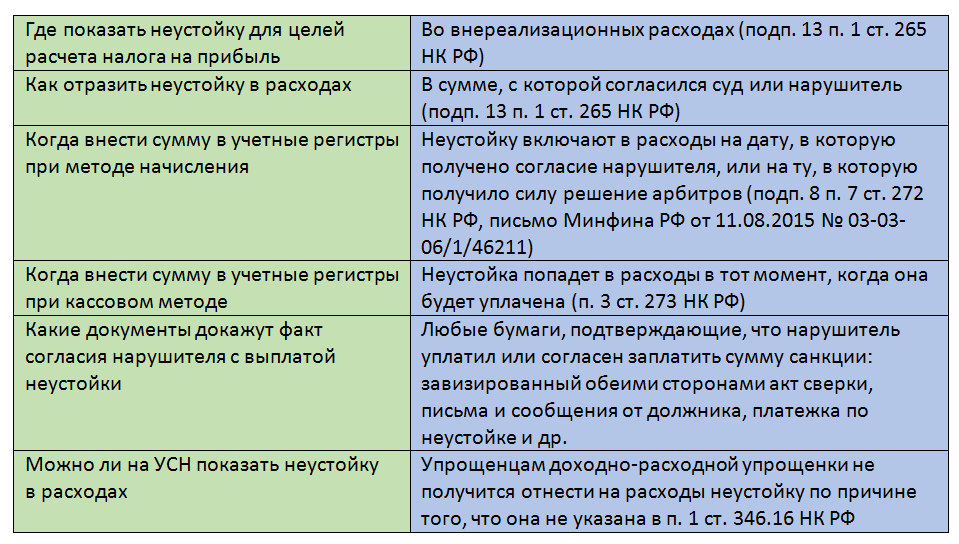 Налоговый учет неустойки за нарушение условий договора - nalog-nalog.ru