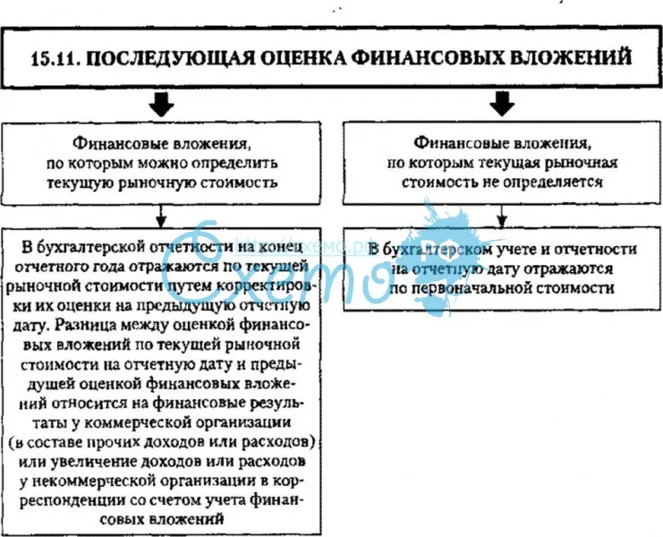 Финансовые активы простыми словами