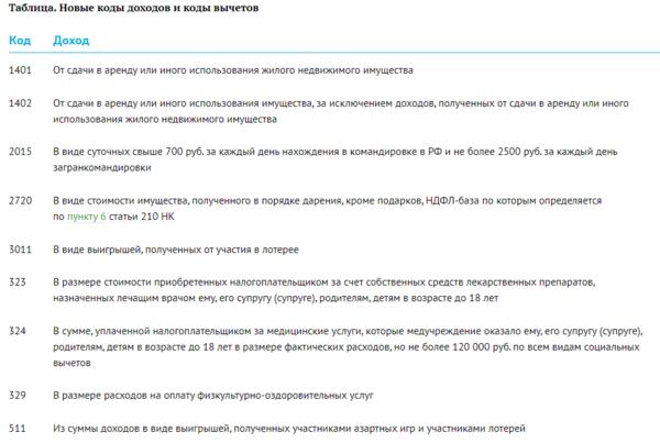 С 09.11.2021 фнс ввела дополнительные новые коды видов доходов и вычетов для целей ндфл