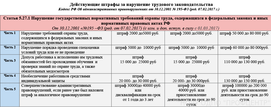 Налоговые нарушения и размеры штрафов