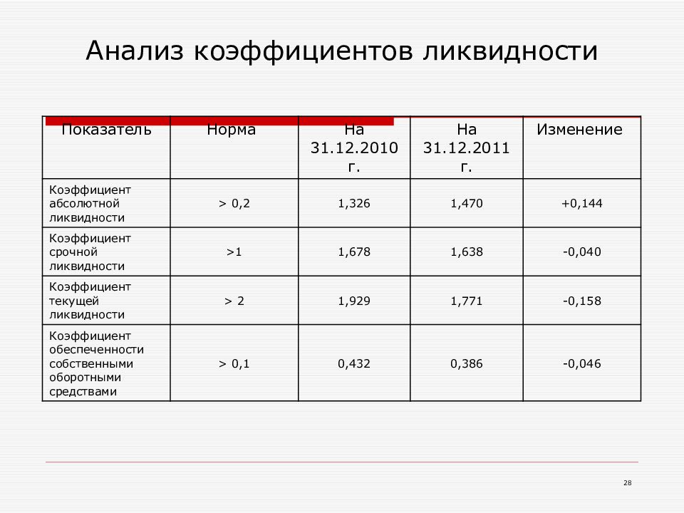 Ликвидность и коэффициенты ликвидности