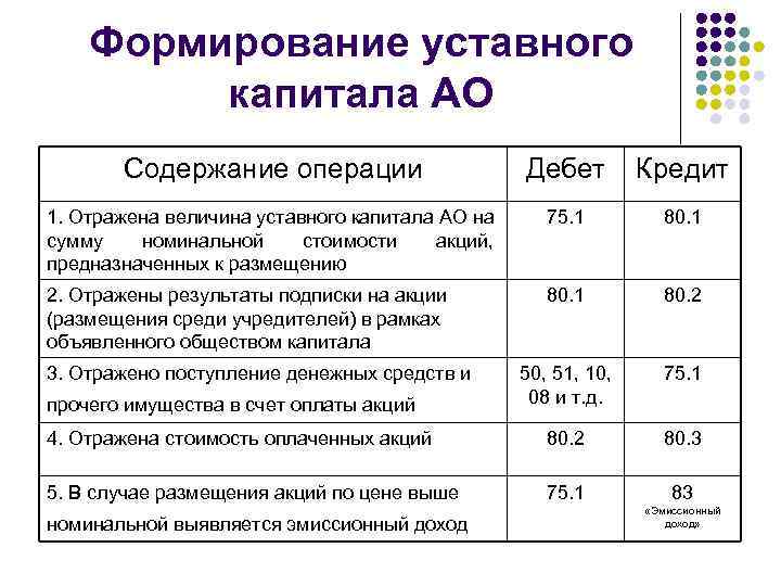 Как оформить и отразить в бухгалтерском учете приобретение акций (долей) других организаций. продажа акций проводки
