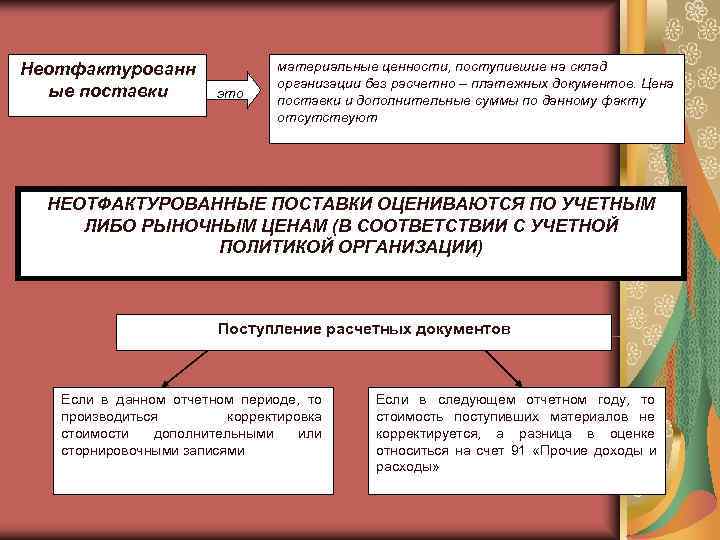 Cчет 60 «расчеты с поставщиками и подрядчиками» в бухгалтерском учете: для чего предназначен, характеристика, проводки