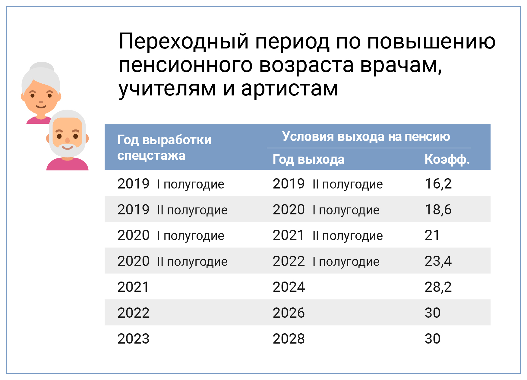 Досрочный выход на пенсию по стажу 42 года и 37 лет