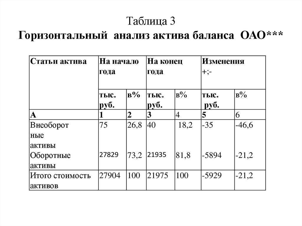 Финансовый анализ при оценке бизнеса