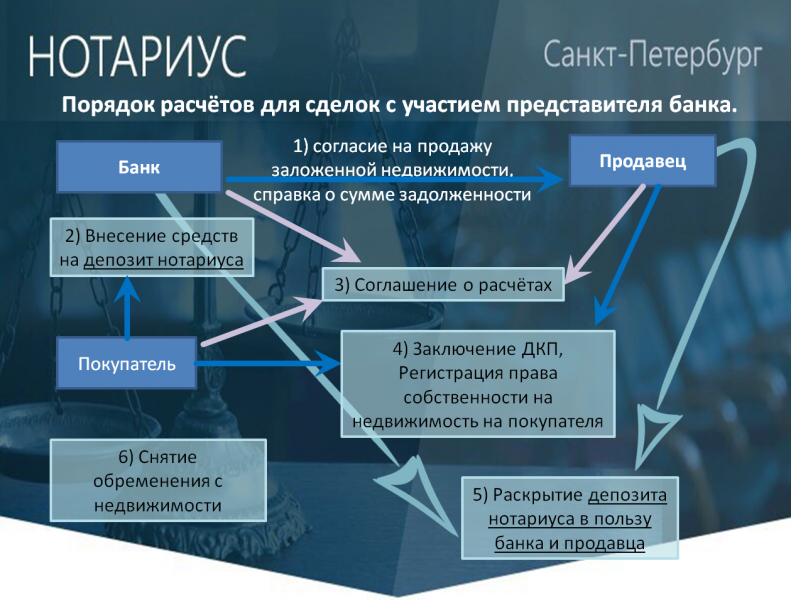 Как использовать нотариальный депозит при сделках с недвижимостью по нормам ГК РФ Сколько это стоит и кто платит государственную пошлину