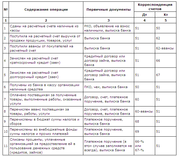 Учет расчетов с персоналом по прочим операциям. проводоки по счету 73
