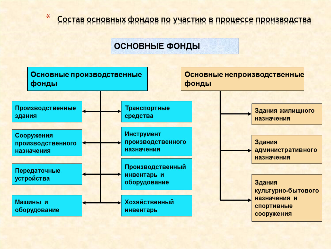 Учет первоначальной стоимости ос в программе 1с:бухгалтерия, ред. 3.0