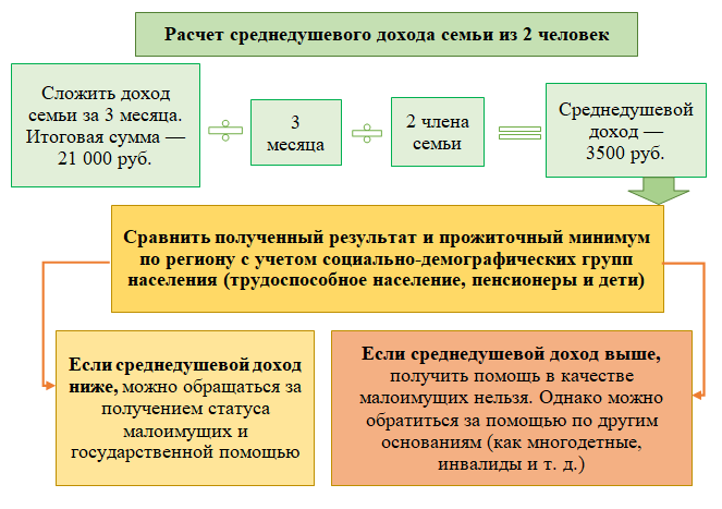Онлайн калькулятор среднедушевого дохода семьи в 2024 году для единого пособия