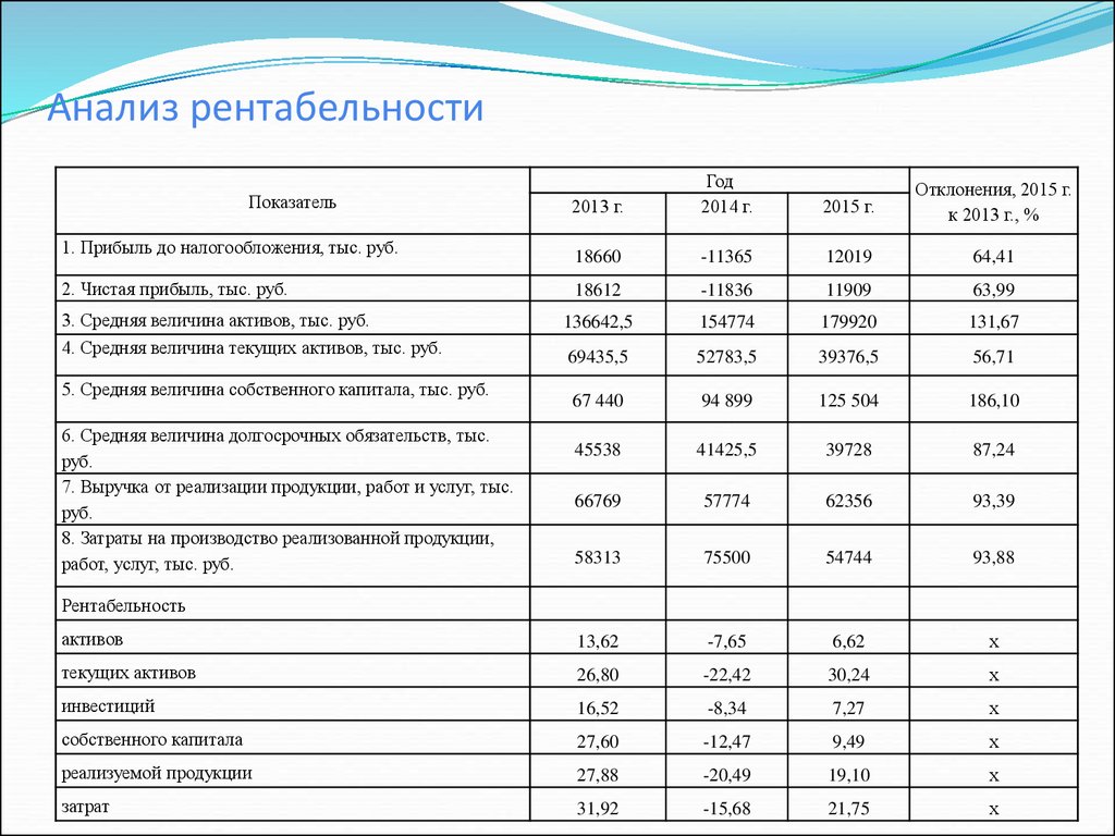 Сложная модель факторного анализа прибыли от продаж
