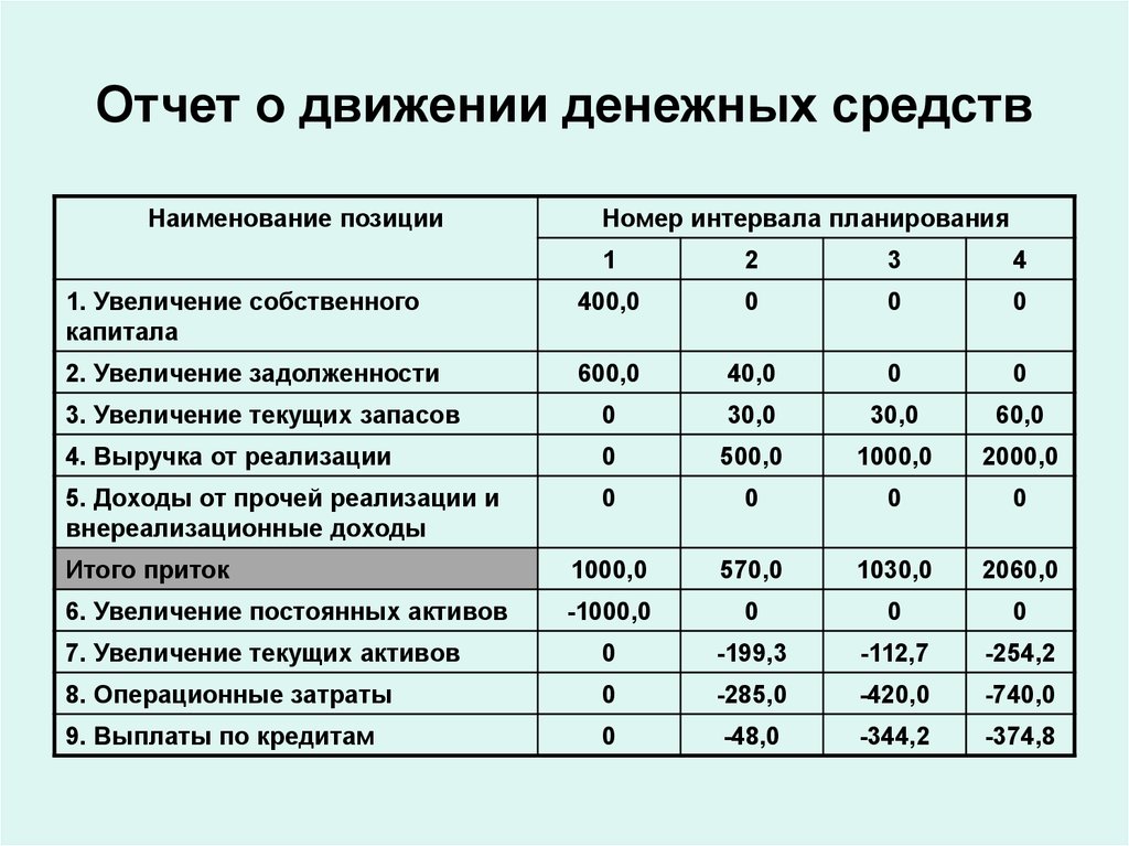 Денежные средства остаток отражается. Отчет о движении денежных средств. Отчет о движении денежных средств компании. Как составить отчет о движении денежных средств. Составление отчета о движении денежных средств кратко.