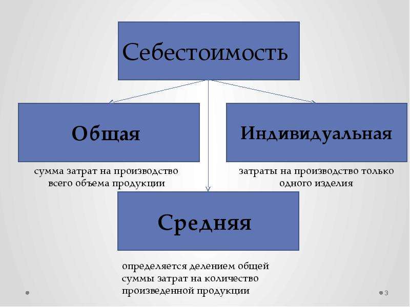 Что такое себестоимость. виды себестоимости. пример