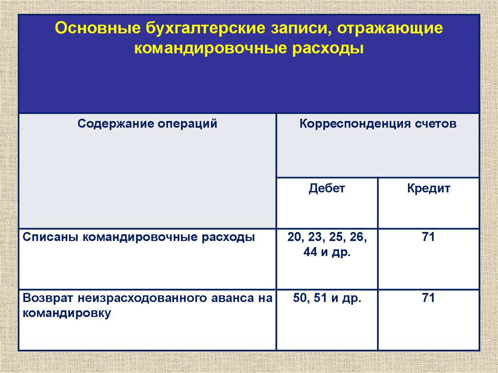Типичные ошибки при учете командировочных расходов | бух.1с - сайт для современного бухгалтера