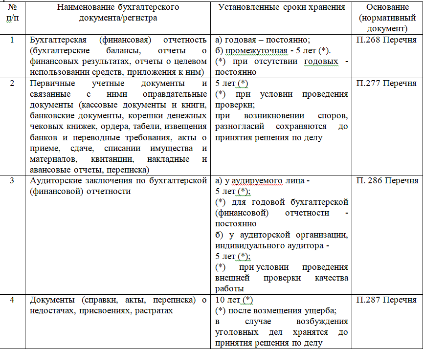 Какие сроки хранения документов-оснований к приказам, отпускам без сохранения и к ежегодным отпускам?