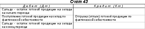 Оприходована готовая продукция по фактической себестоимости проводка, сч 43